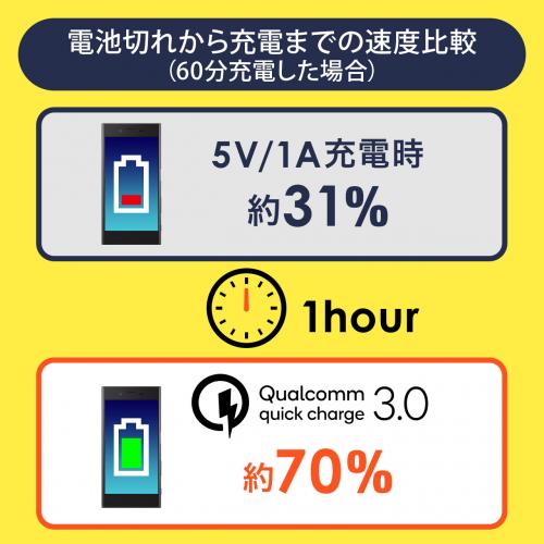  【処分特価】Quick Charge 3.0対応カーチャージャー USB A×2 急速充電 5V/3A 最大出力36W ブラック